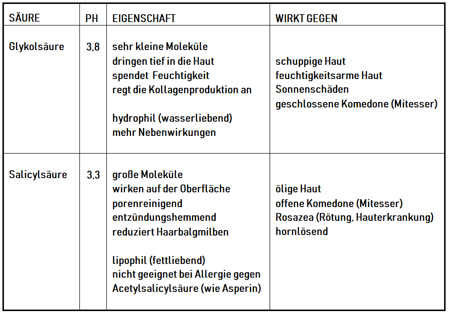 Glykolsäure - Salicylsäure Vergleich