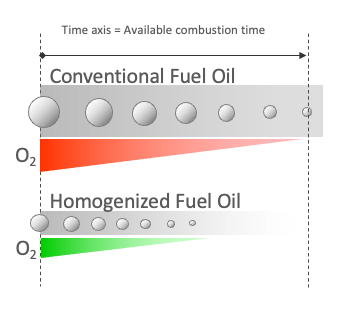 Illustration comparing the combustion behaviour of larger and smaller atomized fuel droplets.