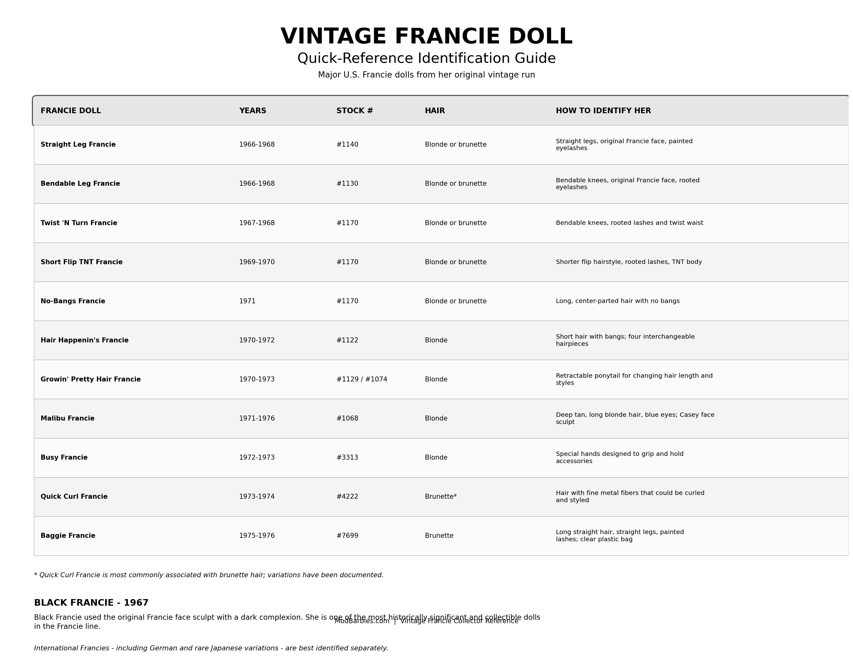 Vintage Francie doll identification guide showing Francie dolls produced from 1966 to 1976, with years, stock numbers, hair colors and identifying features.