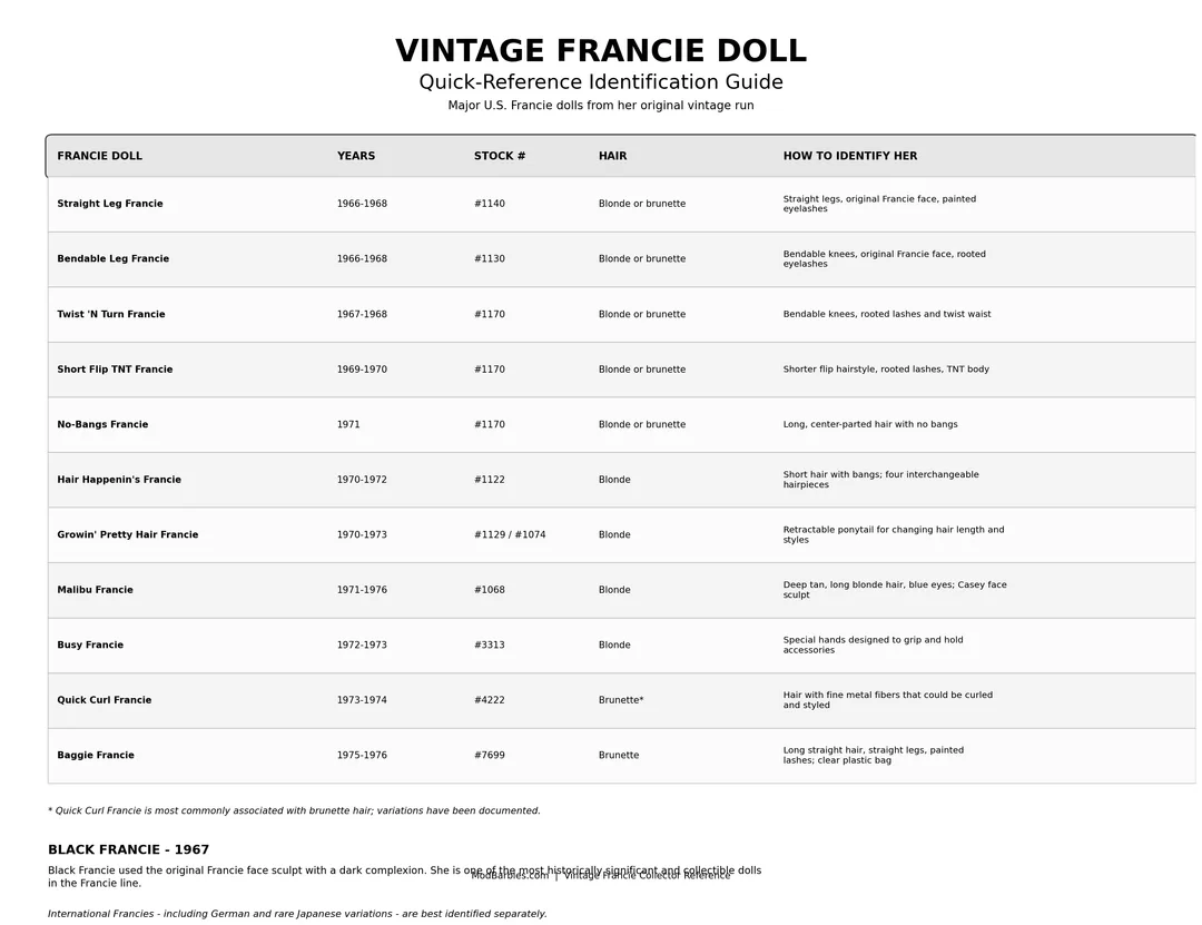 Vintage Francie doll identification guide showing Francie dolls produced from 1966 to 1976, with years, stock numbers, hair colors and identifying features.