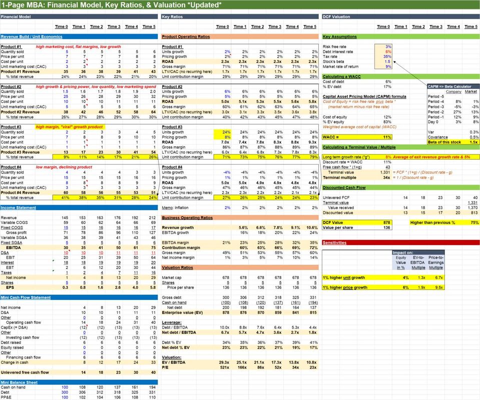 An Entire MBA fits on One Page