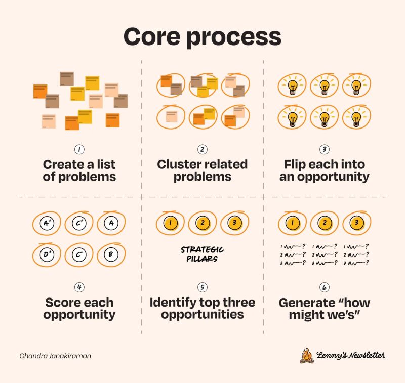 WTF is product strategy: Strategy Blocks: An operator’s guide to product strategy