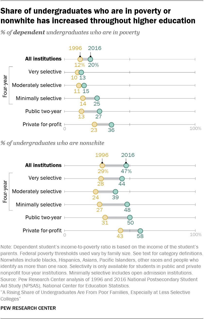 New Research Shows a Rising Number of University Students Are From Poor Families