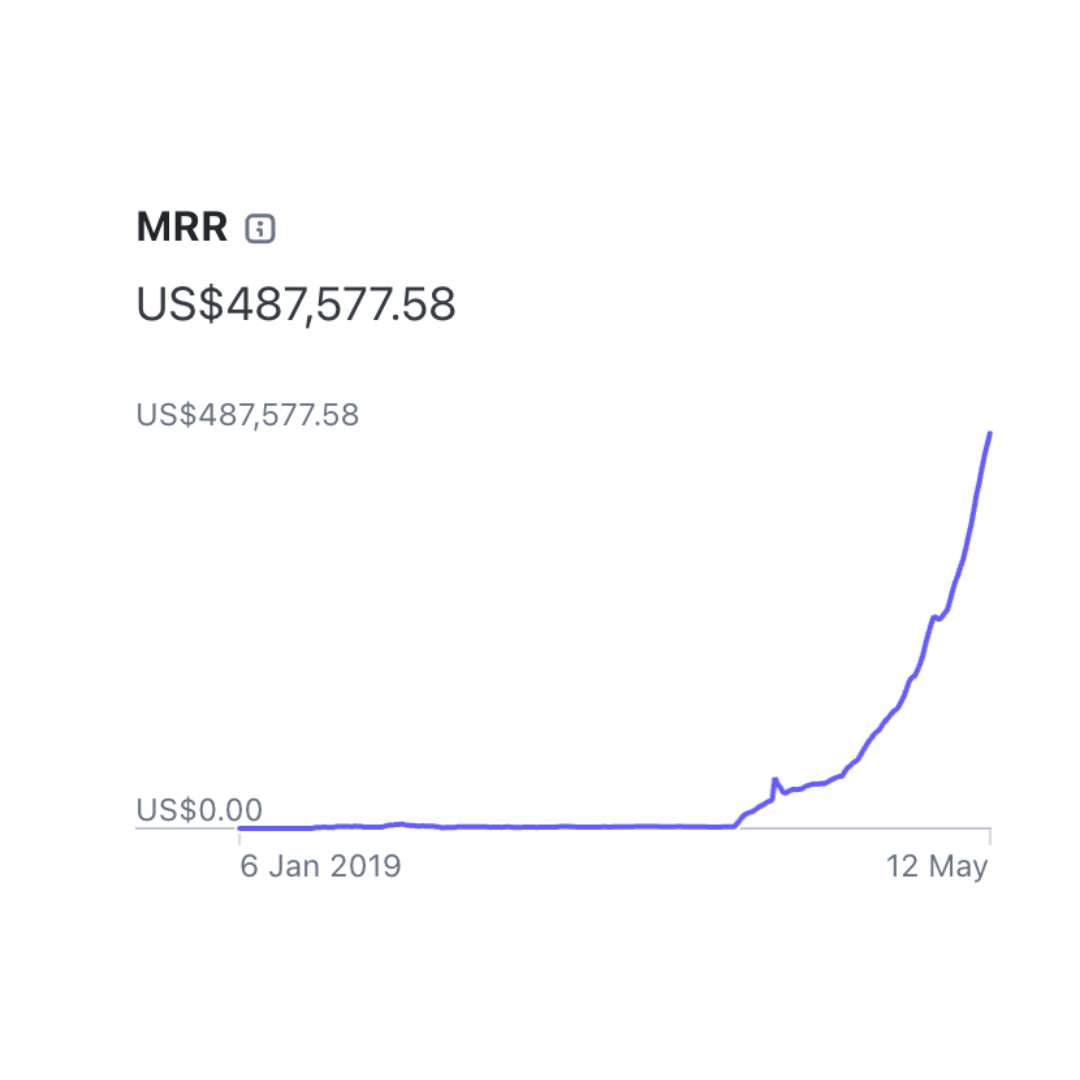 How to go from 0 to $5M ARR profitably (step by step) by David Park