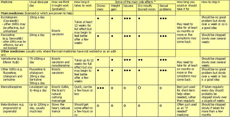 Anxiety medication chart breakdown