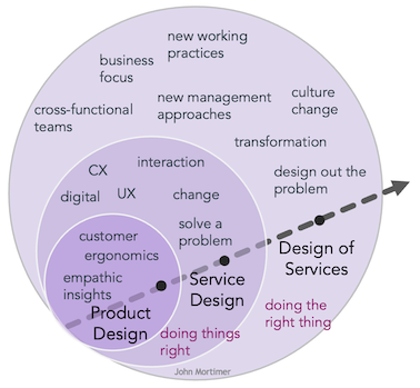 evolution of service design