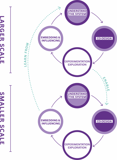 human learning systems cycles