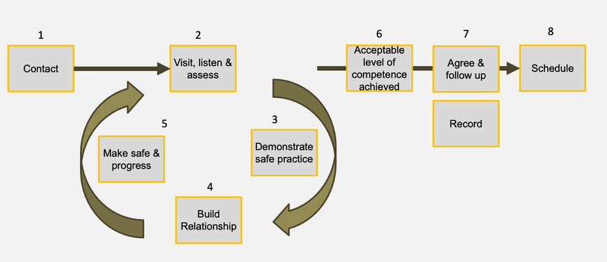 environmental health flow