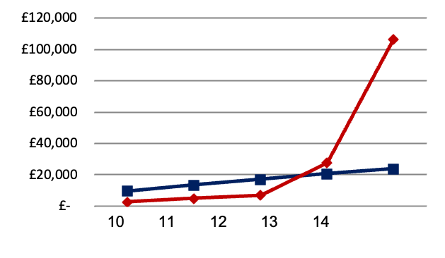 relational service data