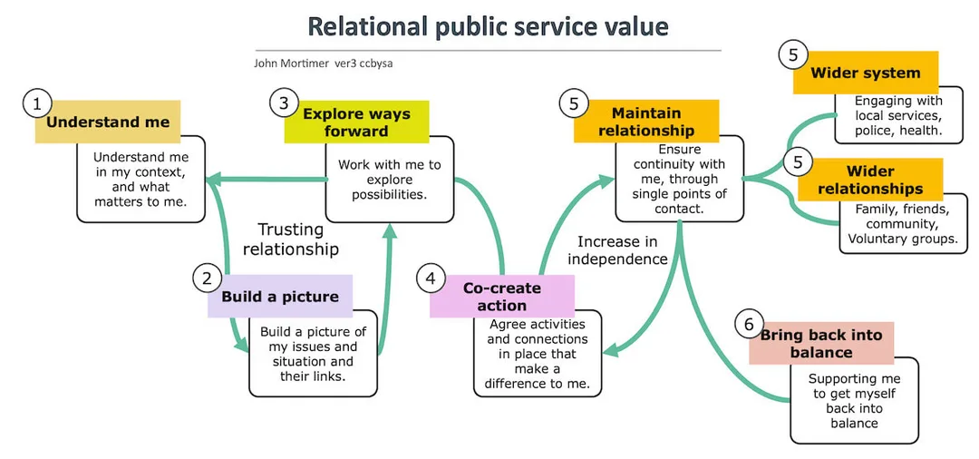 relational public service process