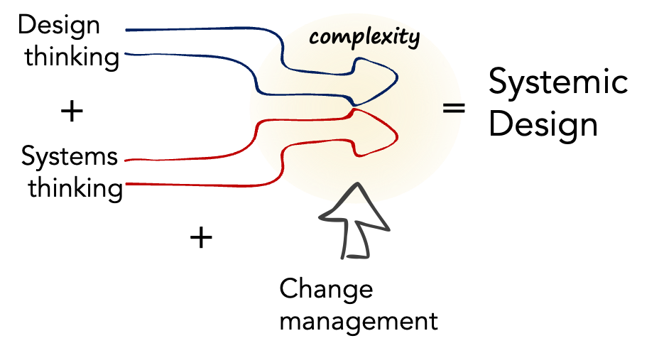 systems systemic design