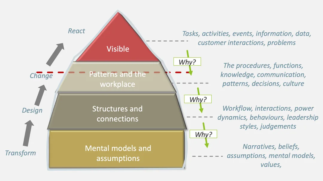 systems thinking iceberg