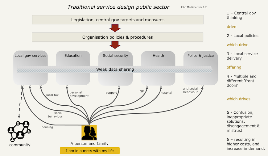 traditional public sector design at local government