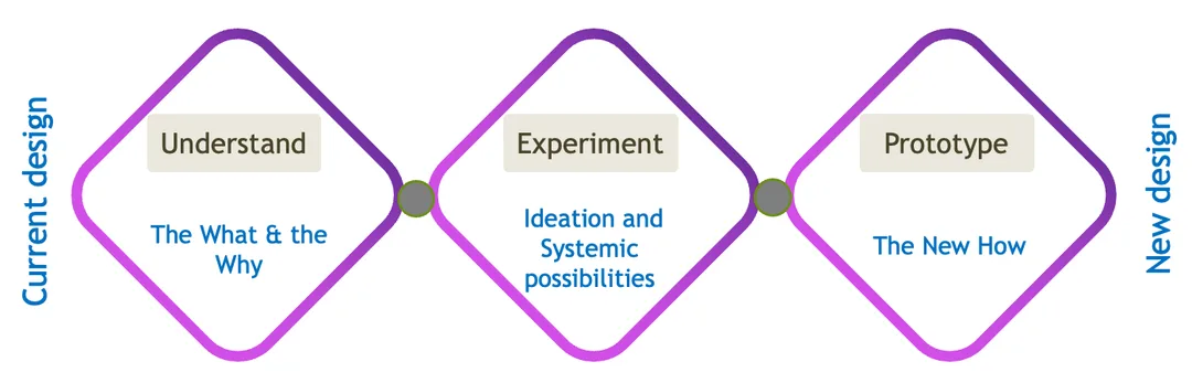 triple diamond systems thinking