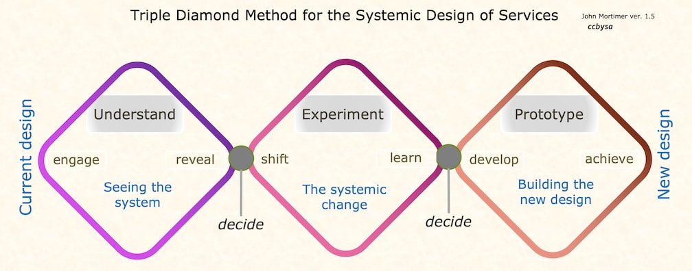 test and learn systemic design