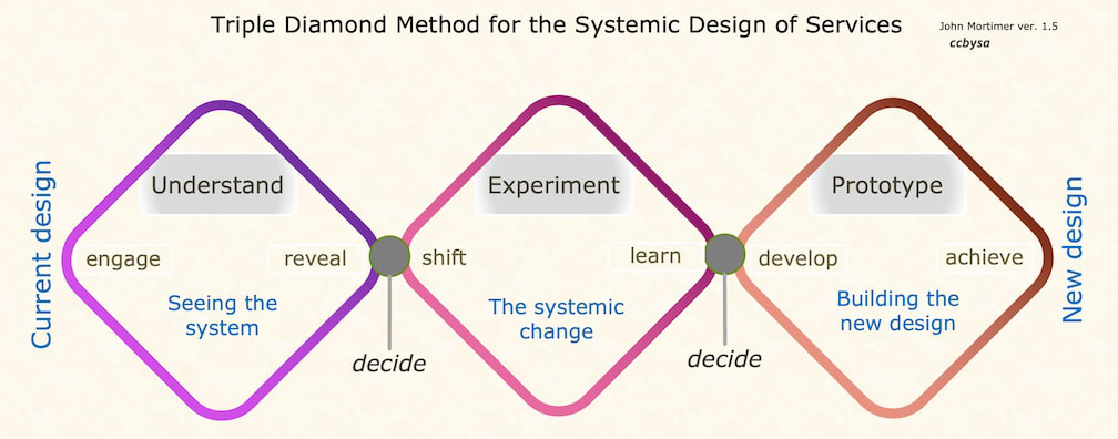 Relational public systemic service design