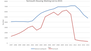 social housing options
