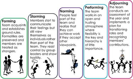 Stages from Tuckman Model
