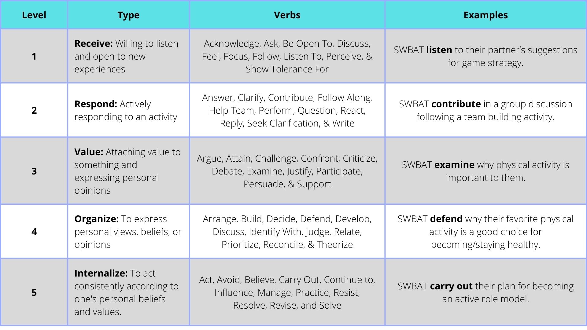 Bloom's Affective Taxonomy
