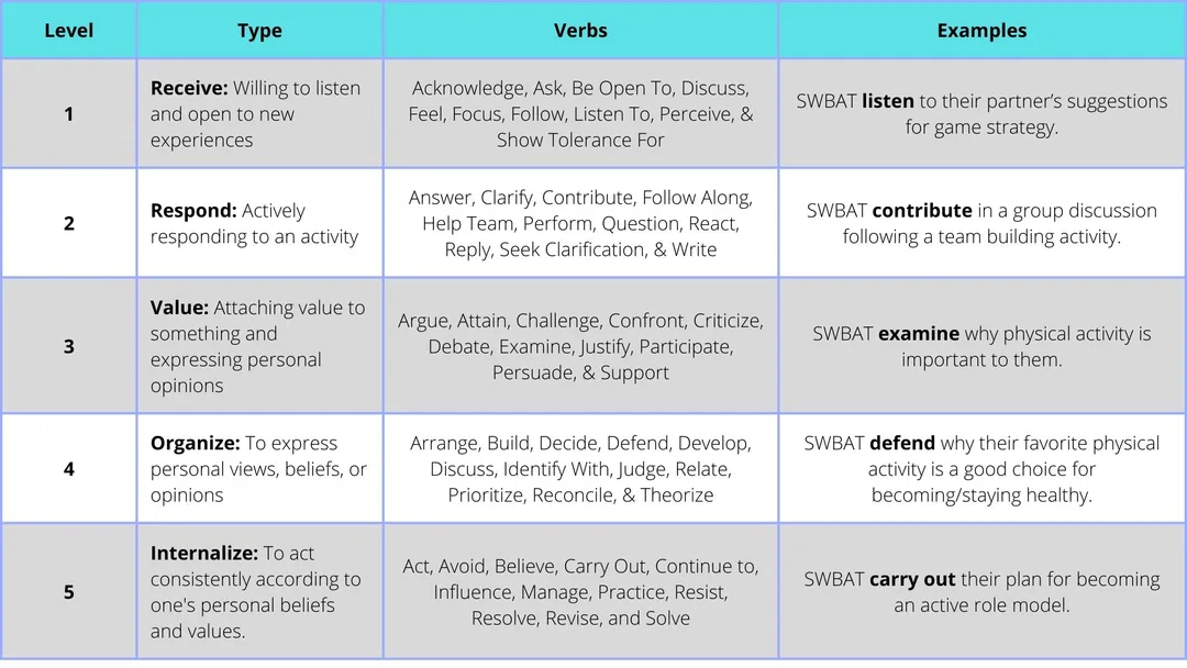 Bloom's Affective Taxonomy