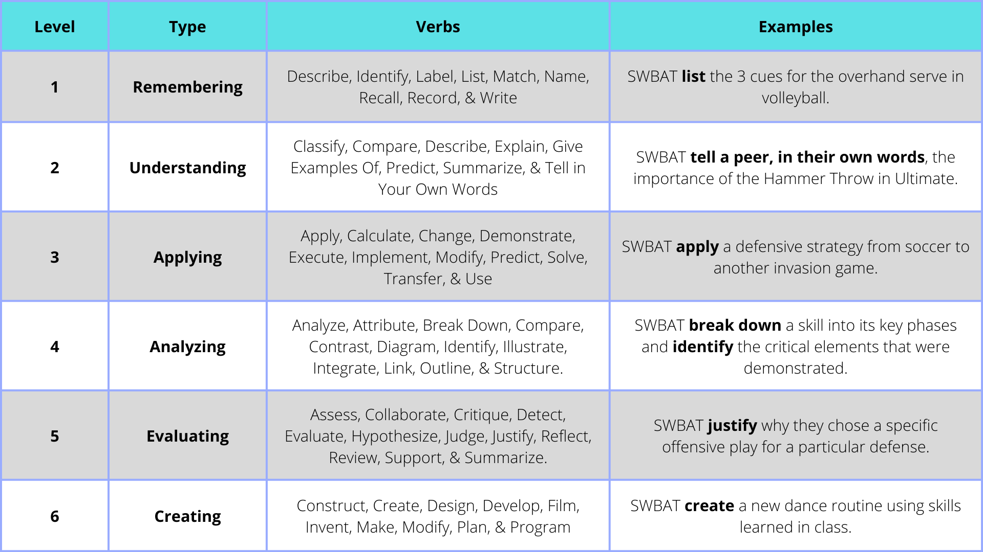 Bloom's Cognitive Taxonomy