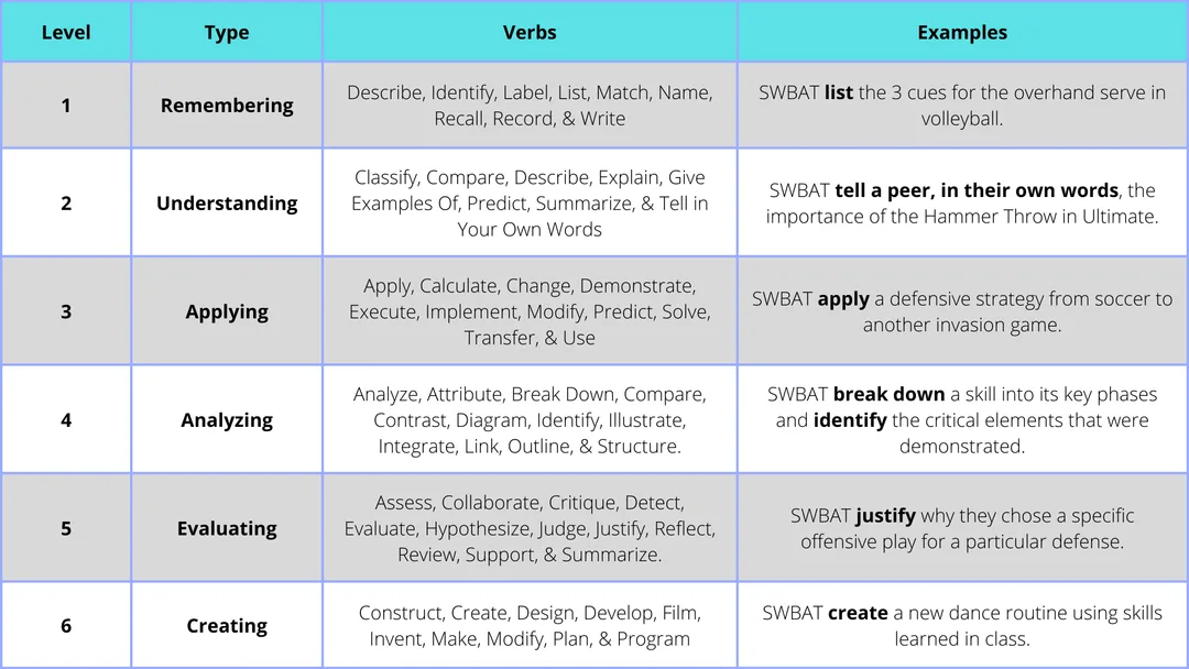 Bloom's Cognitive Taxonomy