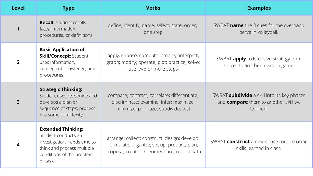 Webb's Depth of Knowledge Taxonomy