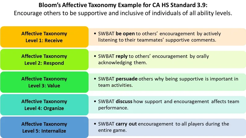 Bloom's Affective Taxonomy for PE
