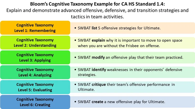 Bloom's Cognitive Taxonomy for PE