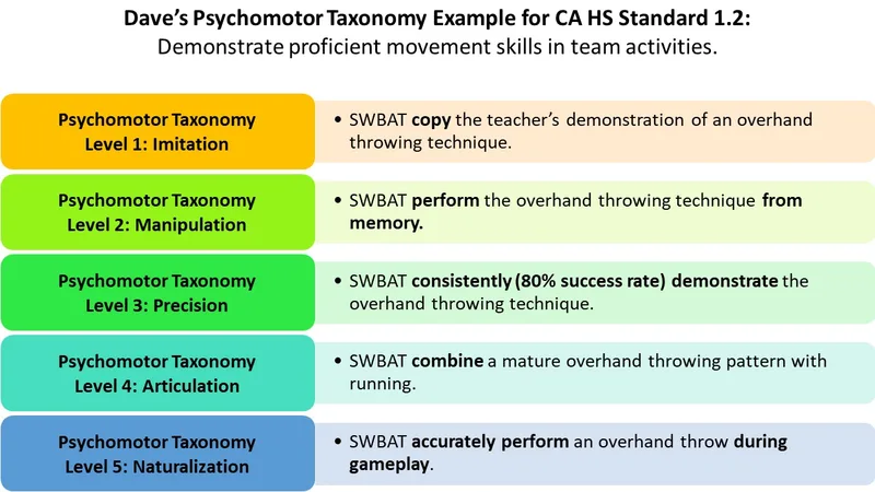 Dave's Psychomotor Taxonomy for PE