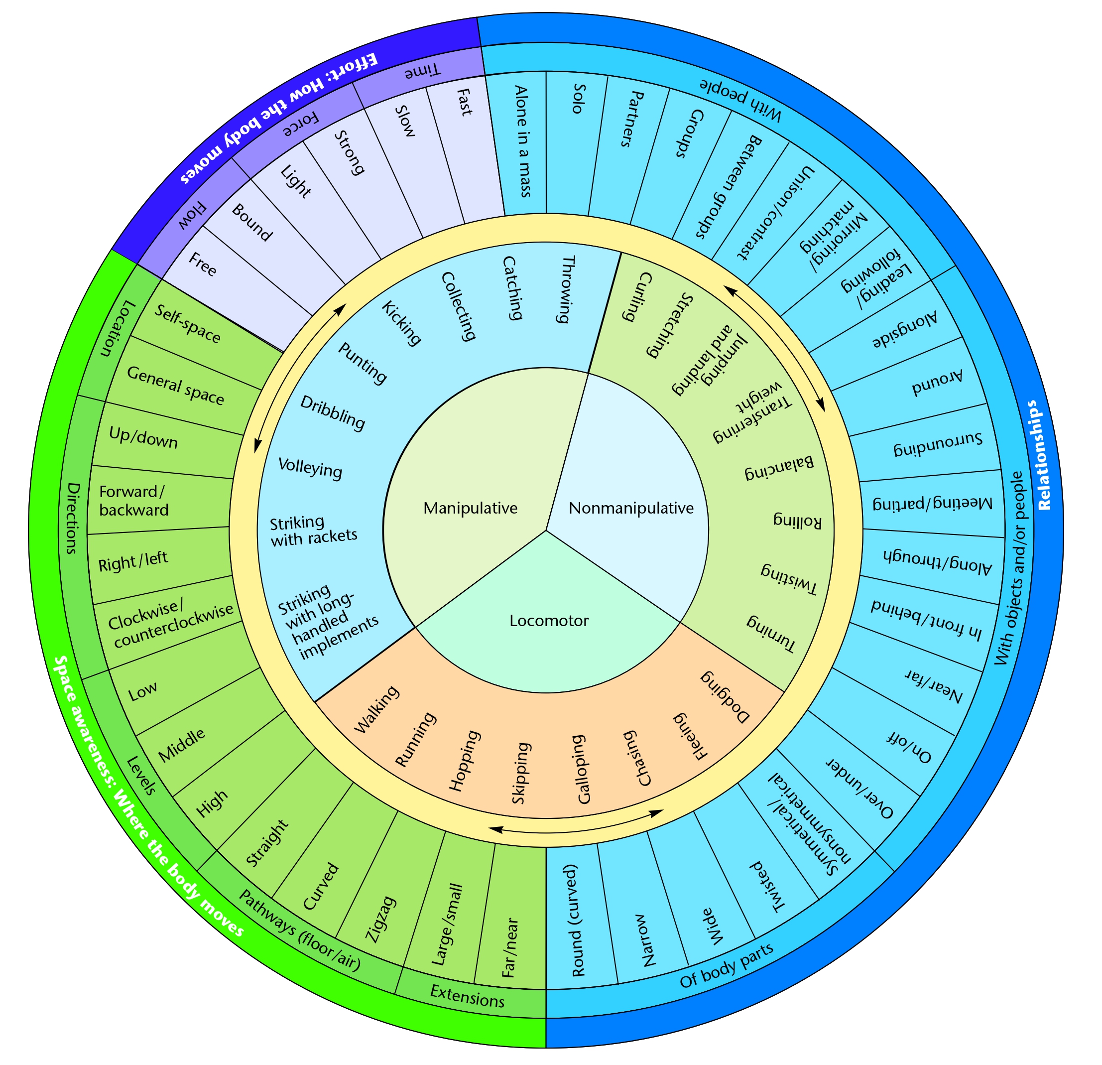 Movement Concept Wheel