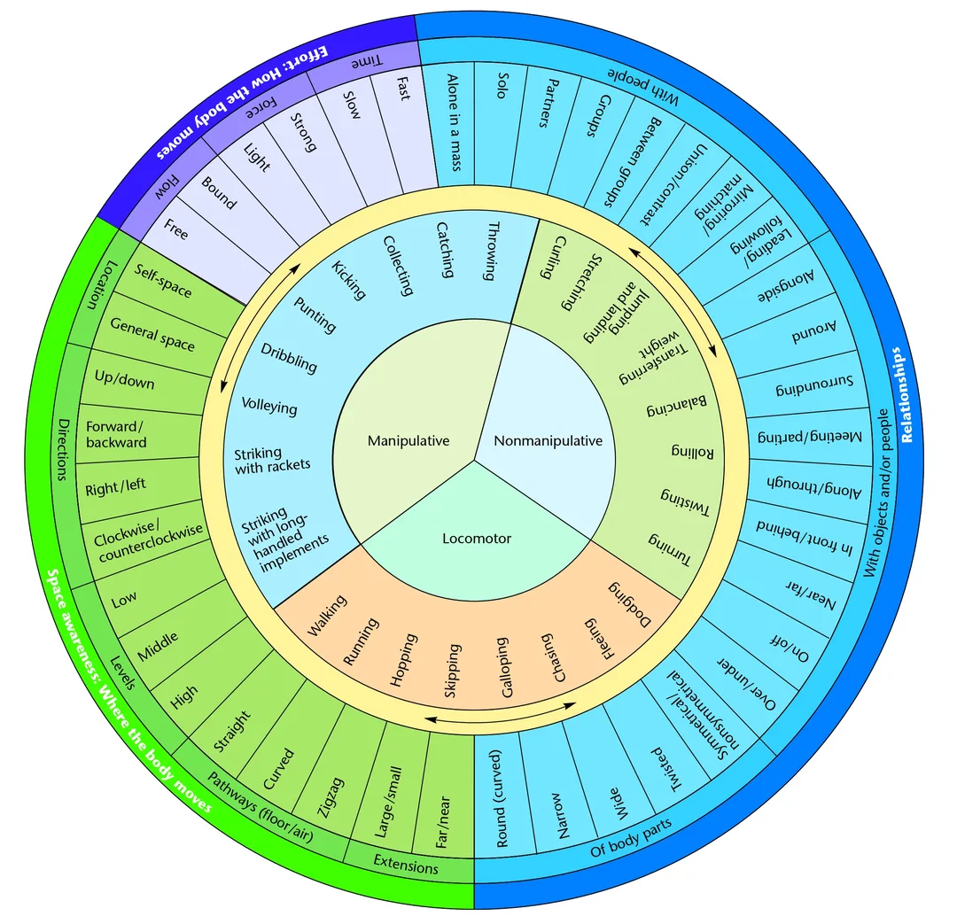Movement Concept Wheel