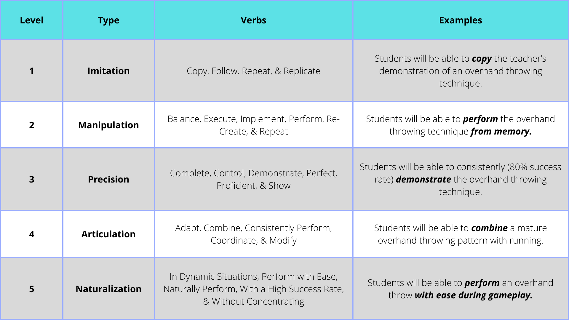 Dave's Psychomotor Taxonomy