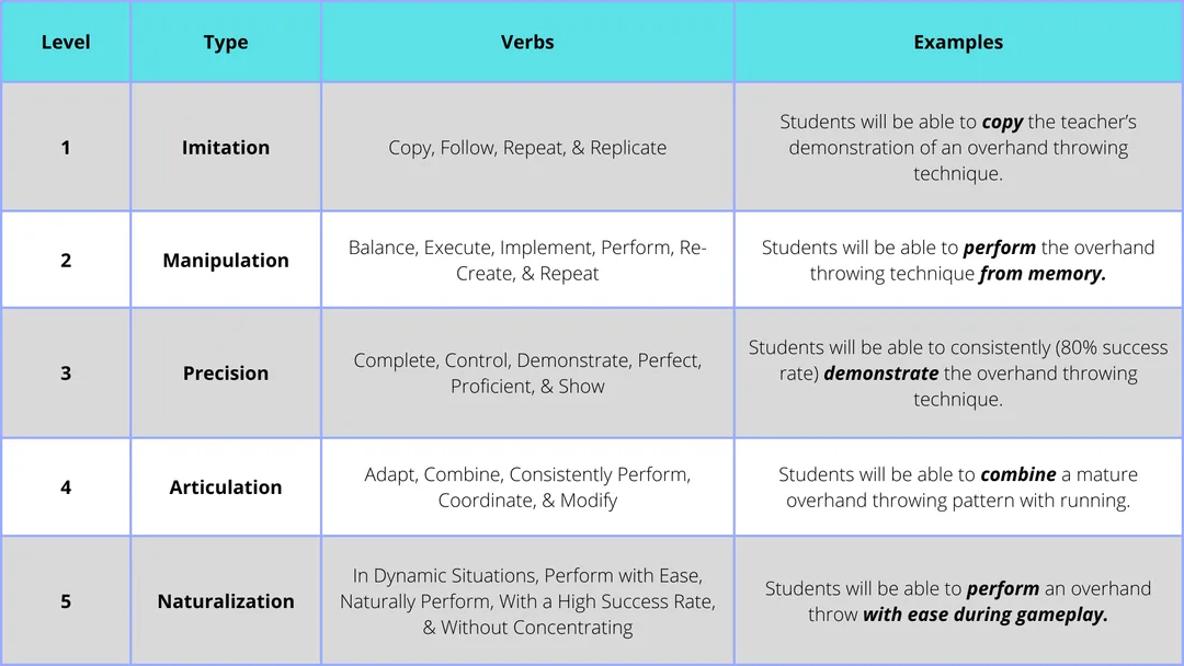 Dave's Psychomotor Taxonomy