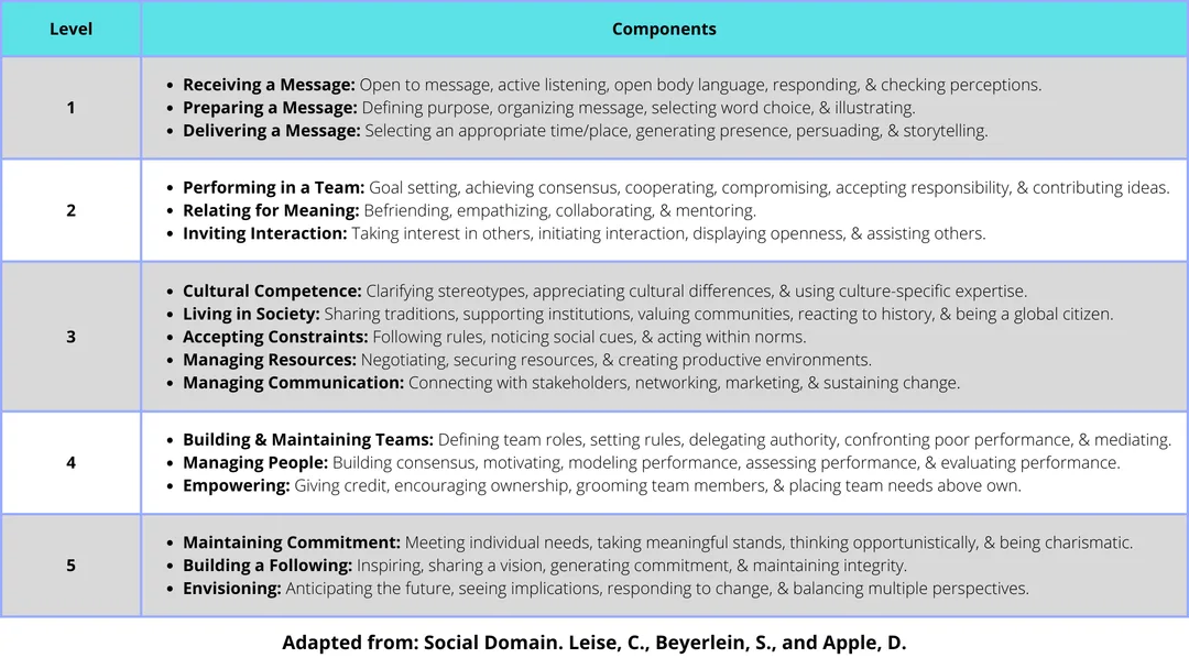 Social Domain Taxonomy