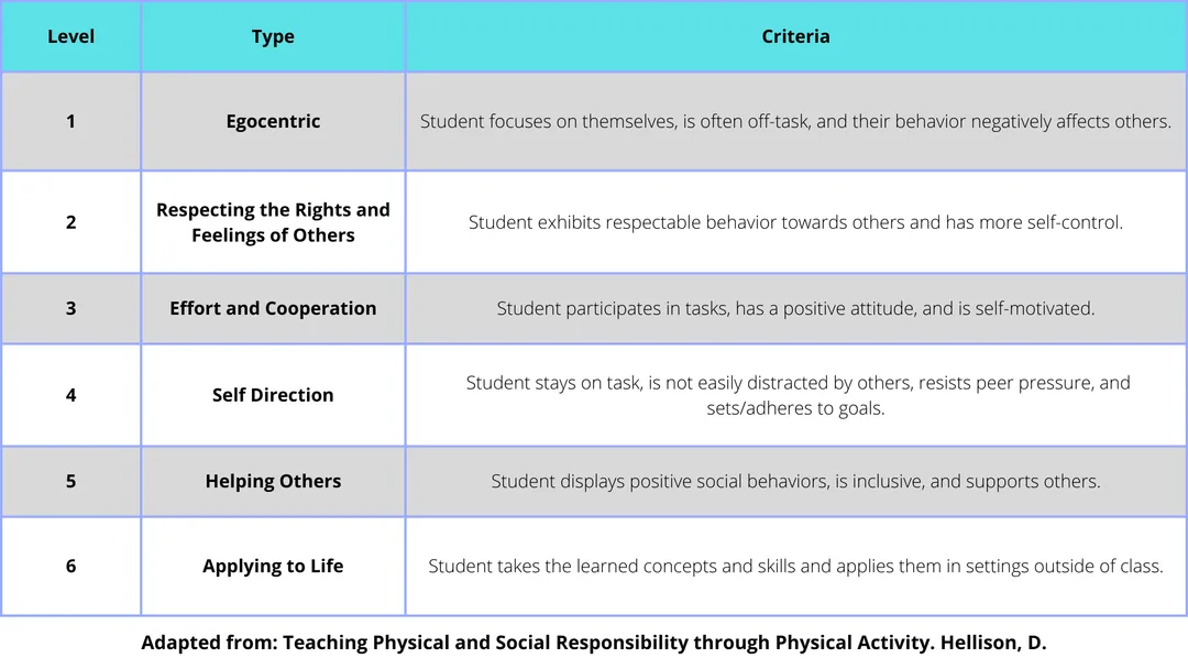 Teaching Personal and Social Responsibility