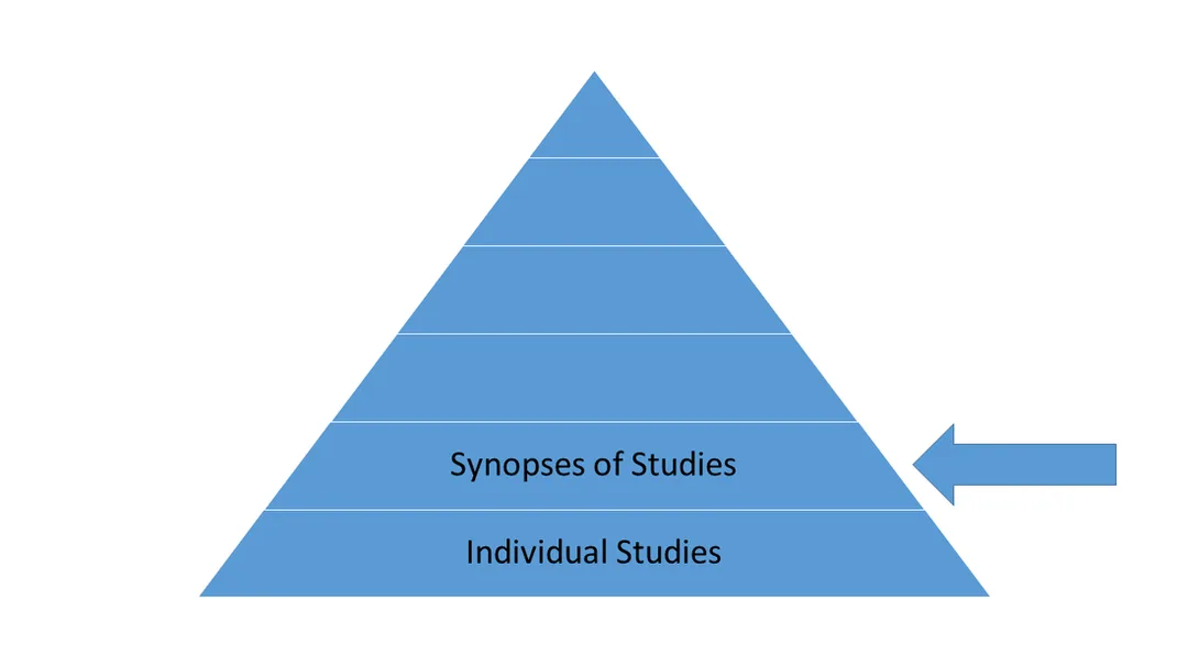 Synopses of studies can be found on ACP Journal Club, InfoPoems, DARE, EBM, and EBN.