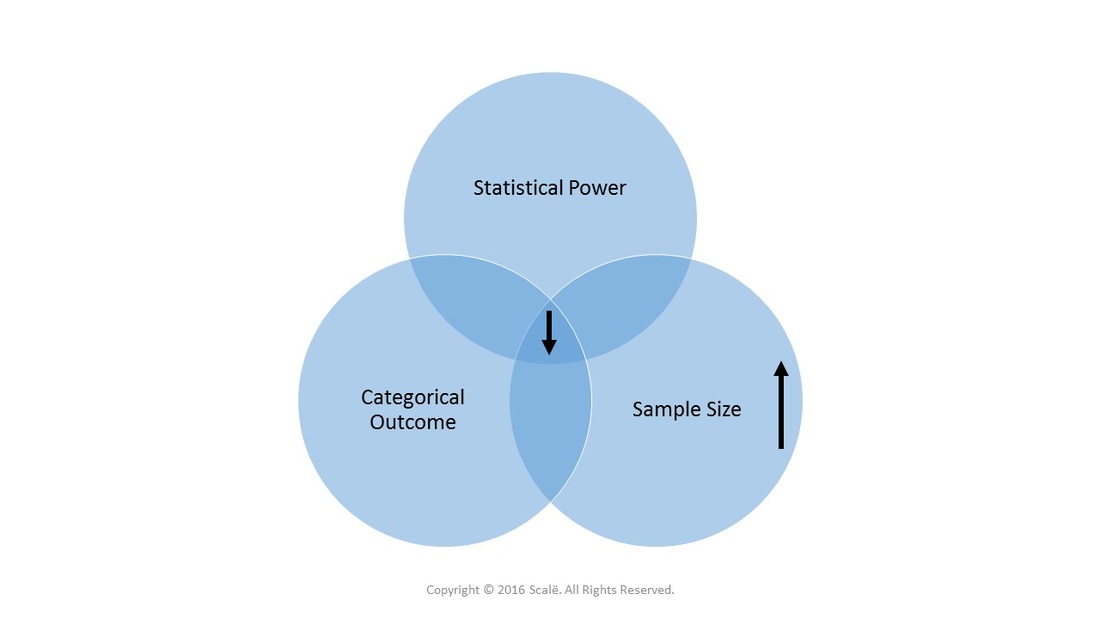 Categorical outcomes decrease statistical power and increase the needed sample size.