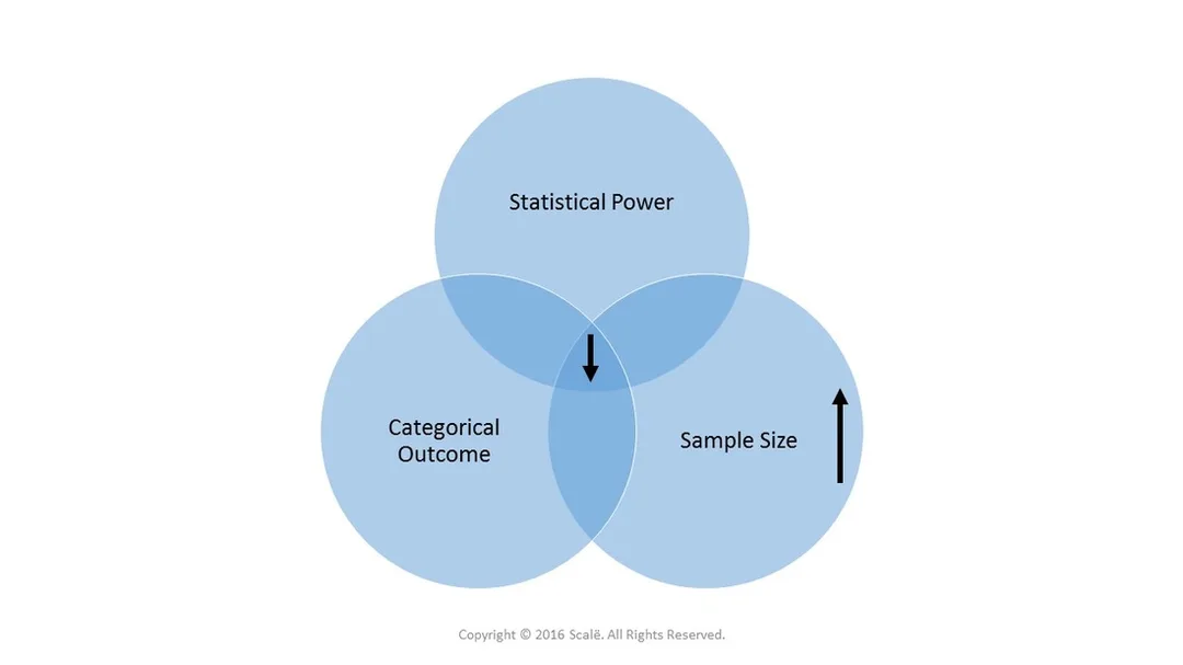 Categorical outcomes decrease statistical power and increase the needed sample size.