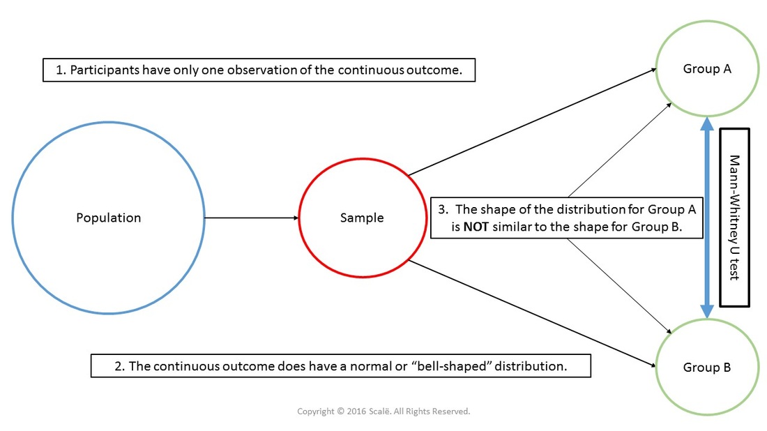 The Mann-Whitney U test is used when the assumption of homogeneity of variance is violated for an independent samples t-test.