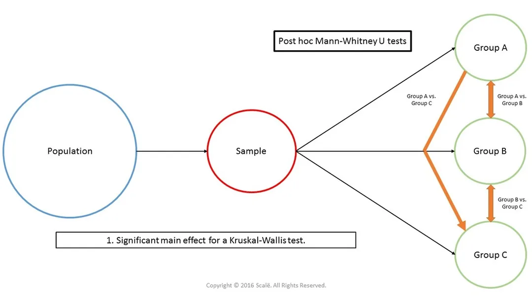Where there is a significant main effect for Kruskal-Wallis tests, Mann-Whitney U tests are used in a post hoc fashion to explain pairwise differences. 