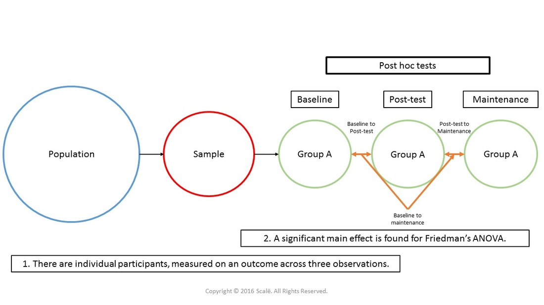 Wilcoxon tests are used as post hoc tests when a significant main effect has been found for Friedman's ANOVA.