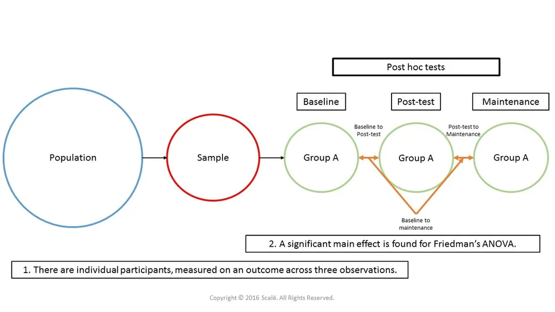 Wilcoxon tests are used as post hoc tests when a significant main effect has been found for Friedman's ANOVA.