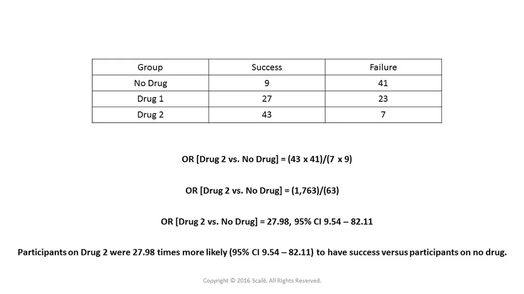 This is the second calculation for an unadjusted odds ratio when comparing the second category to the reference category.