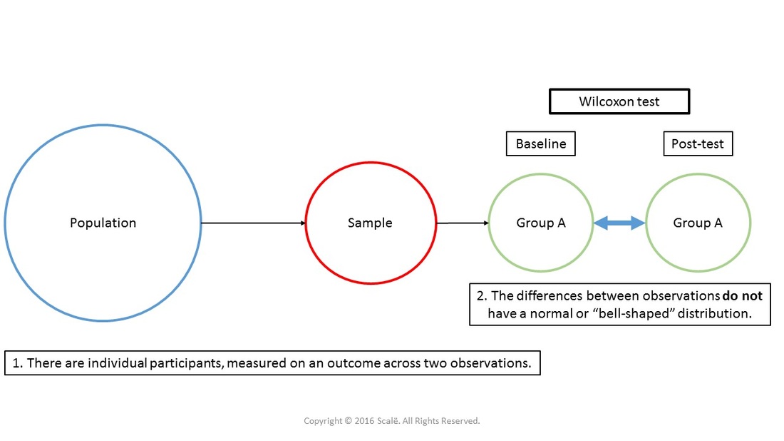 Wilcoxon tests are used when the assumption of normality of difference scores for repeated-measures t-test is violated.