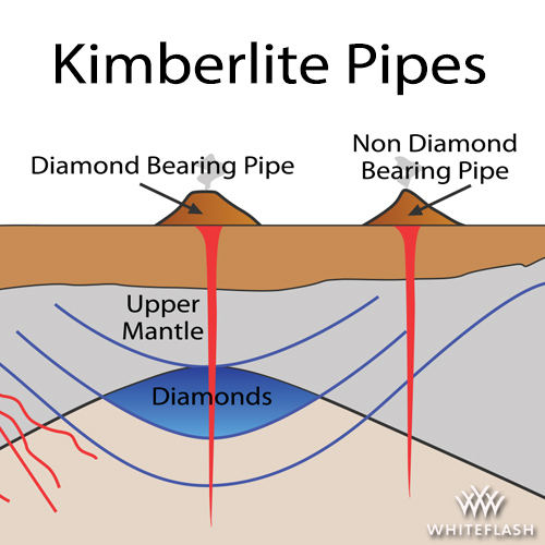 Kimberlite Pipes format