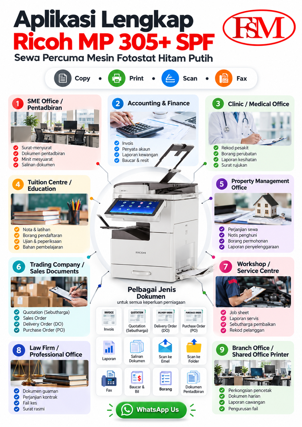 Infografik aplikasi lengkap Ricoh MP 305+ SPF untuk SME, akaun, klinik, pusat tuisyen, pengurusan hartanah, trading, bengkel, firma guaman dan pejabat cawangan dengan fungsi copy, print, scan dan fax.