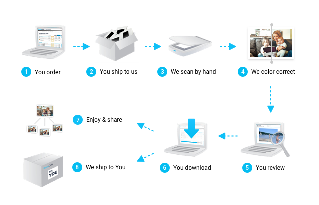 How negative film scanning service work?
