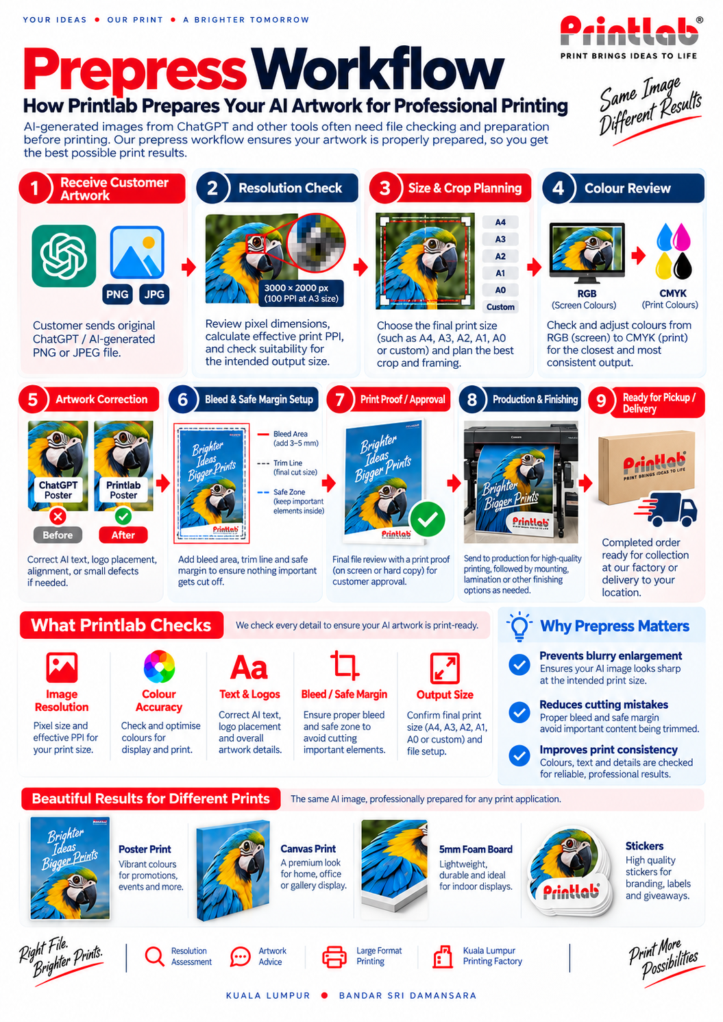 Printlab AI artwork prepress workflow including pixel resolution checking, image enlargement, colour management, bleed, safe margins and professional print preparation.