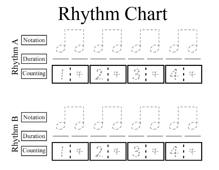 Rhythm Analysis Chart